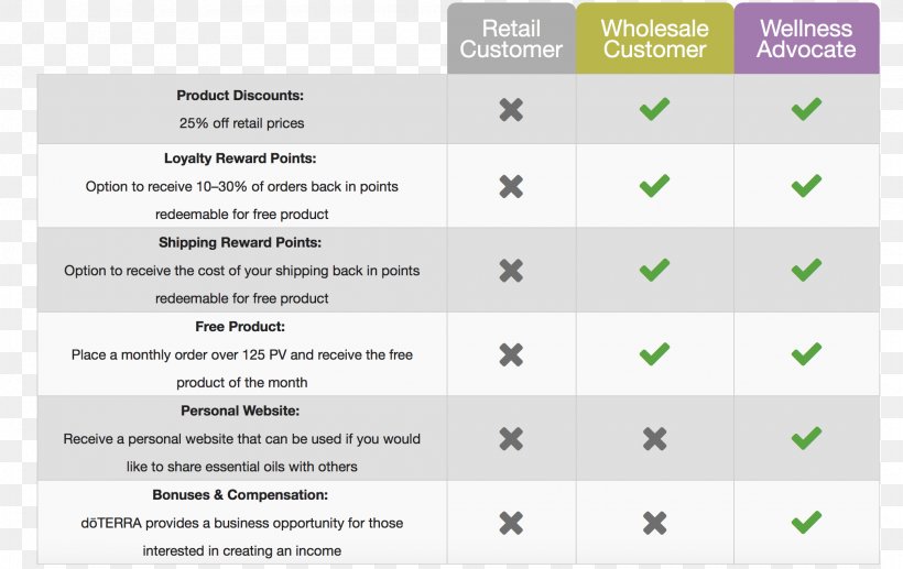 DoTerra Essential Oil Discounts And Allowances Price, PNG, 2080x1312px, Doterra, Area, Brand, Diagram, Discounts And Allowances Download Free