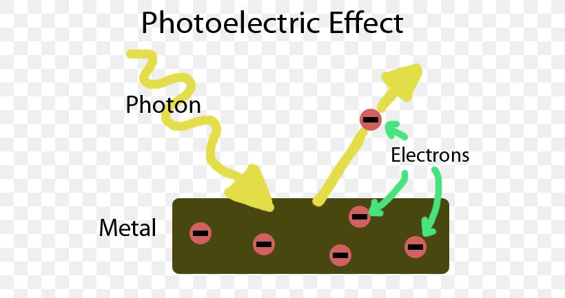 Light Photoelectric Effect Photon Bohr Model Chemistry, PNG, 600x433px, Light, Albert Einstein, Area, Atom, Atomic Theory Download Free