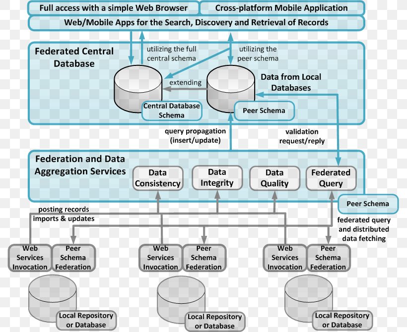 Distributed Database Federated Database System Database Schema Federation, PNG, 789x670px, Distributed Database, Area, Centralized Database, Communication, Data Download Free