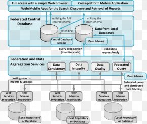 Federated Database System Images, Federated Database System Transparent ...