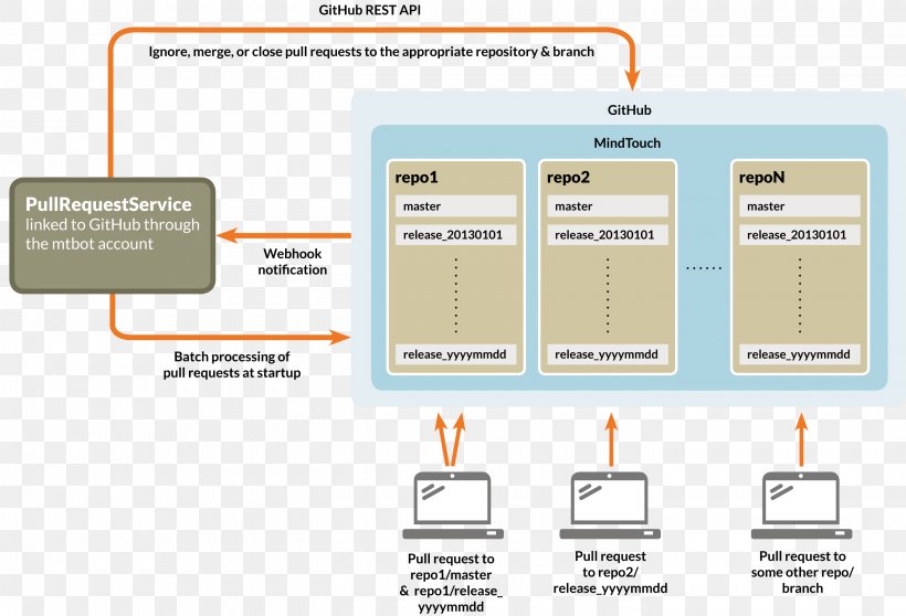 Document GitHub Workflow Organization, PNG, 2829x1926px, Document, Application Programming Interface, Area, Bitbucket Server, Branching Download Free