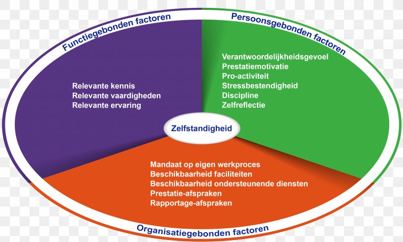 Zelfsturend Team Organization Color Diagram, PNG, 3480x2089px, Zelfsturend Team, Brand, Color, Conflagration, Diagram Download Free