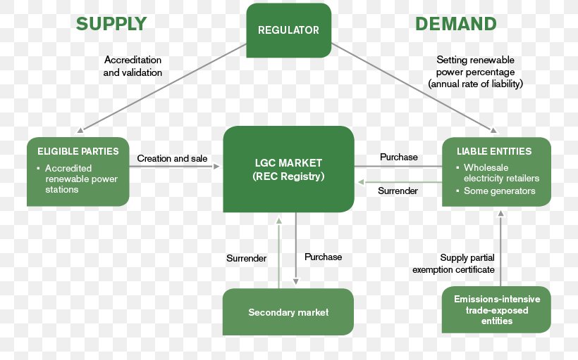Renewable Energy Certificate Green Certificate Organization Certification, PNG, 744x512px, Renewable Energy, Brand, Certification, Diagram, Electricity Download Free