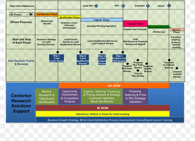 Business Development Business Process Process Flow Diagram, PNG, 1500x1085px, Business Development, Area, Business, Business Plan, Business Process Download Free