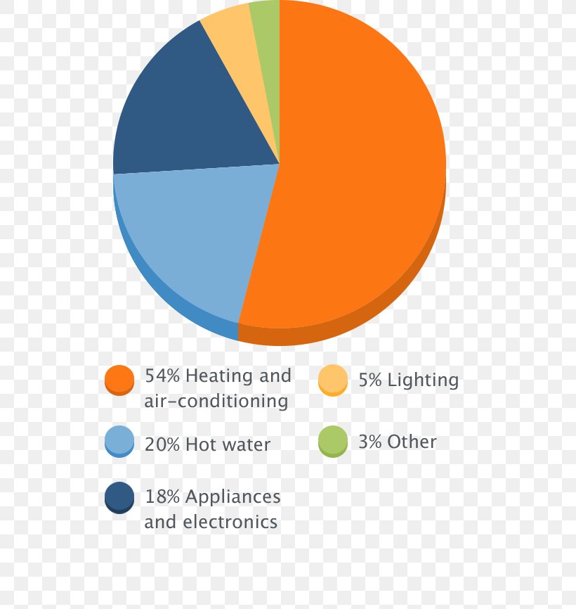 Electricity Energy Pie Chart Water Heating, PNG, 522x866px, Electricity, Area, Brand, Chart, Consumption Download Free