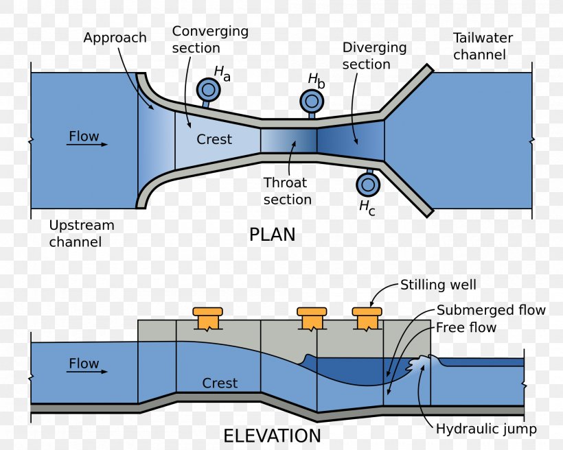 Parshall Flume Open Channel Flow Palmer-Bowlus Flume Venturi Flume, PNG, 2000x1600px, Parshall Flume, Area, Civil Engineering, Diagram, Elevation Download Free