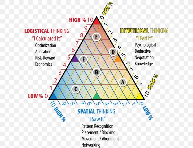 Thought Video Games Intuition Information, PNG, 613x630px, Thought, Area, Boardgamegeek, Diagram, Game Download Free