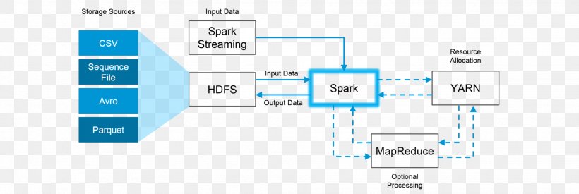 Apache Hadoop Apache Spark MapReduce Big Data Information, PNG, 2048x687px, Apache Hadoop, Apache Hive, Apache Spark, Area, Big Data Download Free