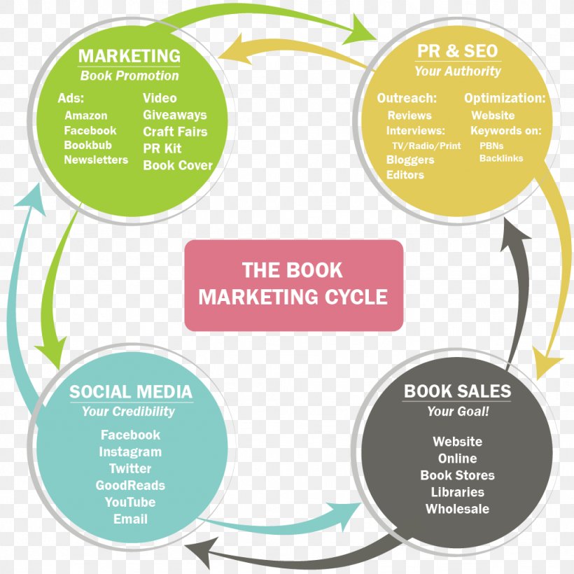 Marketing Book Review Book Review Sales, PNG, 1024x1024px, Marketing, Advertising, Book, Book Review, Brand Download Free