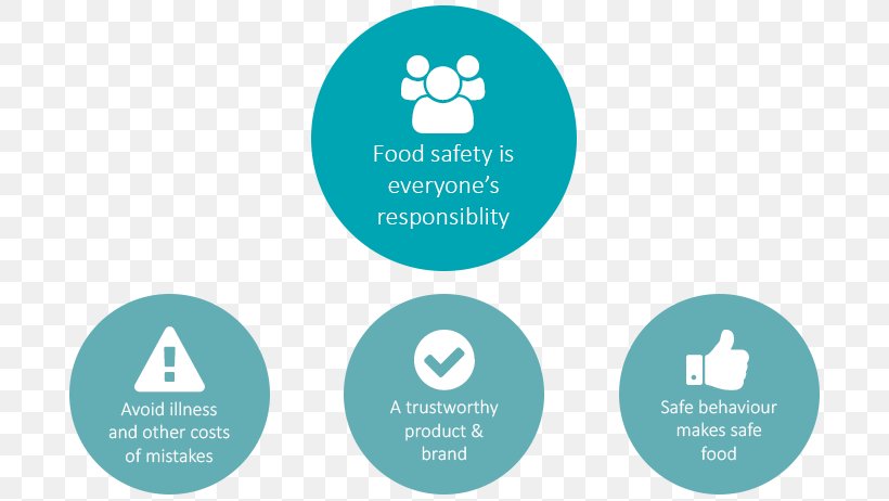 Food Safety Safety Culture Food Standards Australia New Zealand, PNG, 703x462px, Food Safety, Aqua, Blue, Brand, Communication Download Free