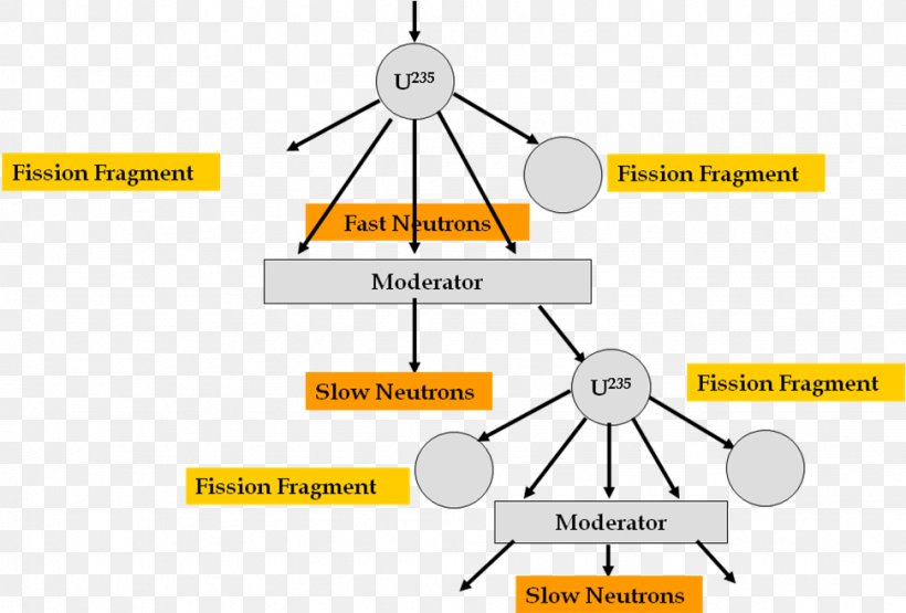 Neutron Source Nuclear Fission Neutron Moderator Energy, PNG, 972x659px, Neutron Source, Area, Beryllium, Brand, Diagram Download Free
