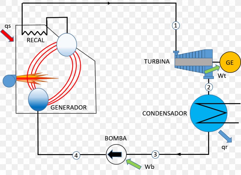 Rankine Cycle Brayton Cycle Thermodynamics Thermodynamic Cycle Thermal Efficiency, PNG, 1012x738px, Rankine Cycle, Area, Brayton Cycle, Combined Cycle, Diagram Download Free