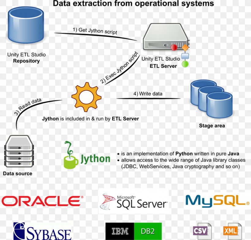 Material Eloqua Oracle Corporation, PNG, 960x919px, Material, Area, Brand, Computer Icon, Diagram Download Free