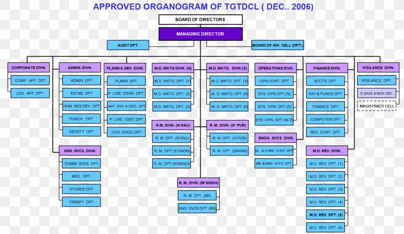 Organizational Chart Business Titas Gas Distribution Corporation, PNG, 1511x878px, Organizational Chart, Architectural Engineering, Area, Brand, Business Download Free
