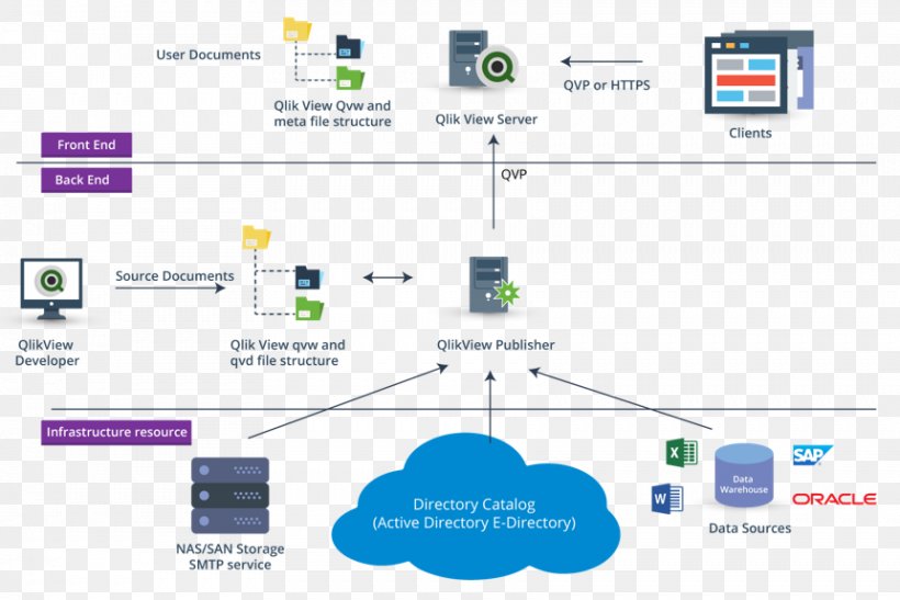 Qlik Database Data Architecture, PNG, 861x575px, Qlik, Architecture, Area, Brand, Computer Icon Download Free