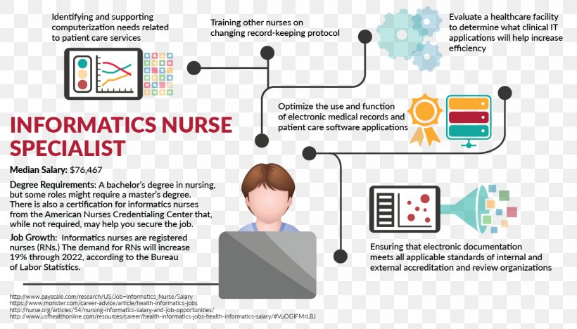 Health Informatics Health Information Management Health Care Nursing, PNG, 1428x816px, Health Informatics, Area, Brand, Clinical Nurse Specialist, Communication Download Free