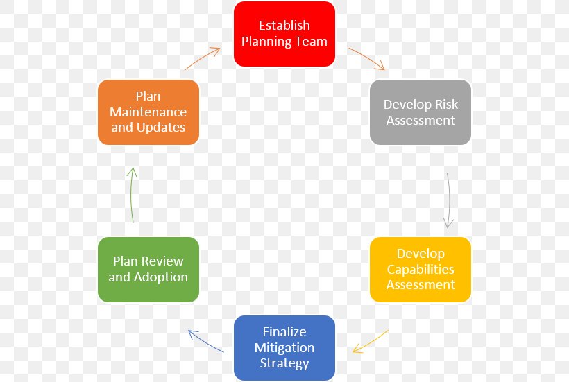Planning Organization Hazard Strategy, PNG, 542x551px, Plan, Brand, Communication, Diagram, Federal Emergency Management Agency Download Free