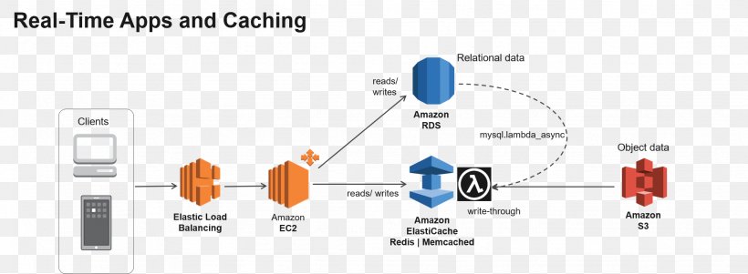 Amazon ElastiCache Redis Distributed Computing Memcached, PNG, 2048x752px, Amazon Elasticache, Amazon Web Services, Brand, Cache, Communication Download Free