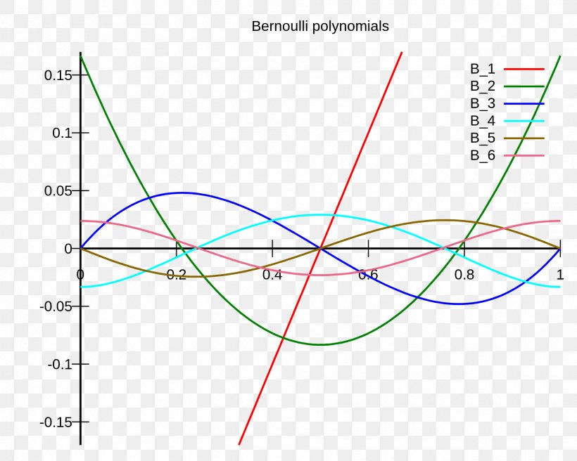 Bernoulli Polynomials Approximation Polynomial Regression Mathematics, PNG, 1920x1536px, Polynomial, Approximation, Area, Bernoulli Number, Degree Download Free