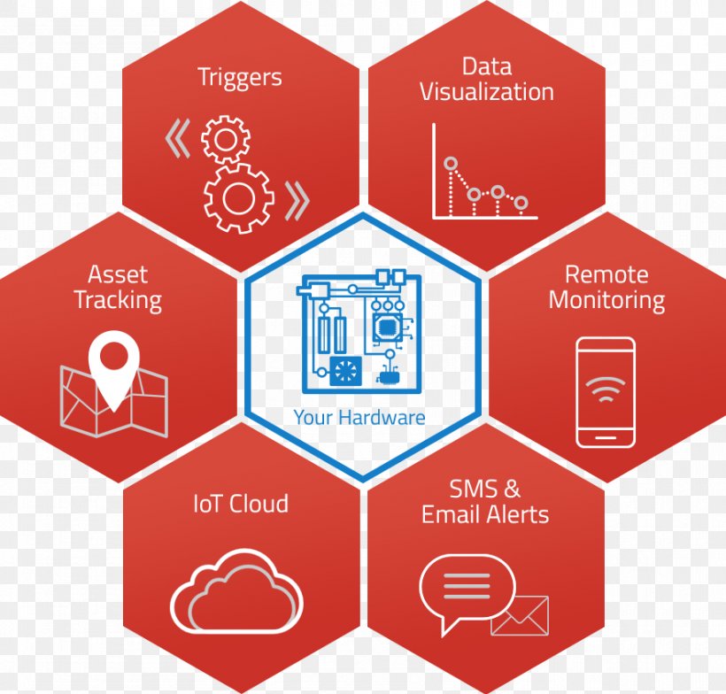 Internet Of Things Cayenne Pepper MQTT Business, PNG, 885x847px, Internet Of Things, Area, Brand, Business, Cayenne Pepper Download Free