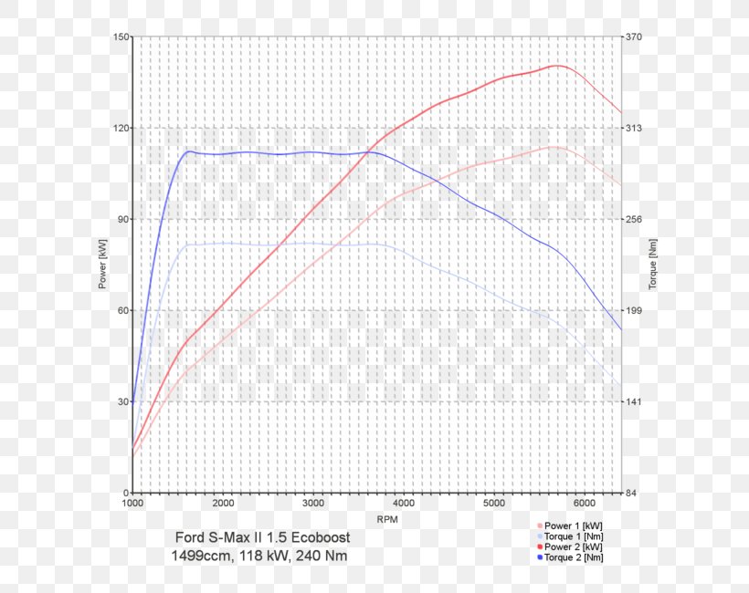Ford Motor Company Ford Focus Ford EcoBoost Engine Ford Fiesta Car, PNG, 650x650px, Ford Motor Company, Area, Car, Chart, Chip Tuning Download Free