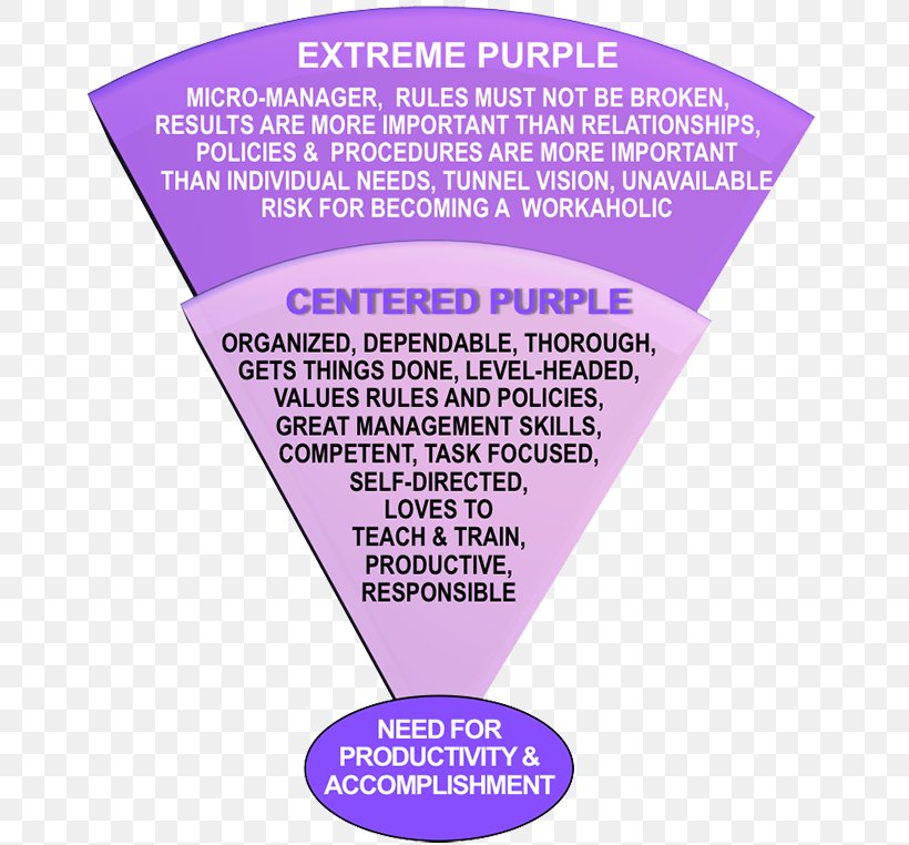 Purple Hartman Personality Profile True Colors Personality Test, PNG, 663x762px, Purple, Area, Blue, Color, Color Preferences Download Free