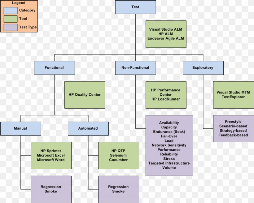 Software Testing Functional Testing Test Automation Load Testing, PNG, 902x722px, Software Testing, Area, Automation, Brand, Changelog Download Free