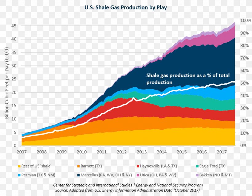Shale Gas Natural Gas Petroleum Industry Energy Information Administration, PNG, 975x760px, Shale Gas, Area, Brand, Diagram, Elevation Download Free