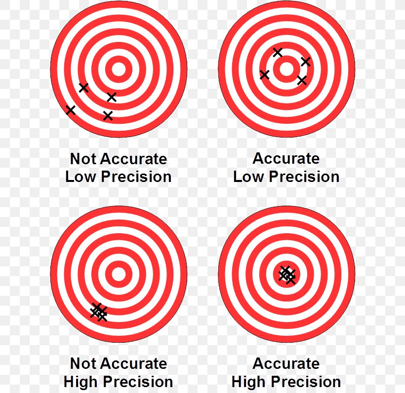 Accuracy And Precision Precision And Recall Measurement Reliability Surveyor, PNG, 628x797px, Accuracy And Precision, Area, Brand, Definition, Diagram Download Free