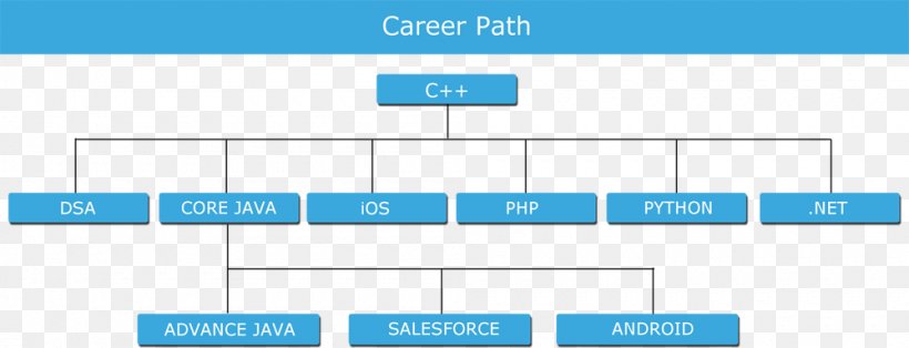 Java Programmer Programming Language Career PHP, PNG, 1000x383px, Java, Android, Android Software Development, Area, Blue Download Free