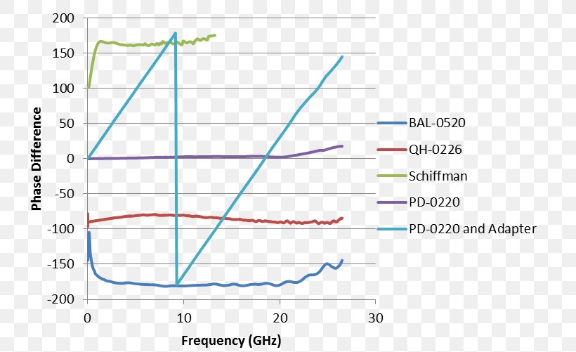 Microwave Group Delay And Phase Delay Wilkinson Power Divider Power Dividers And Directional Couplers, PNG, 750x501px, Microwave, Area, Detector, Diagram, Document Download Free