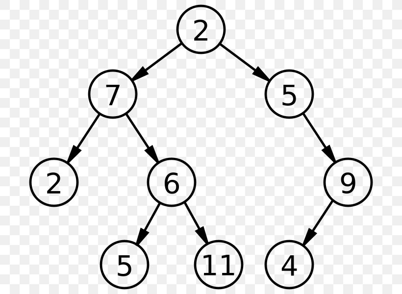 Binary Search Tree Binary Tree Binary Search Algorithm, PNG, 720x600px, Binary Search Tree, Algorithm, Area, Associative Array, Avl Tree Download Free