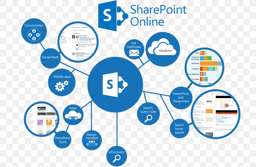 Microsoft SharePoint Server Microsoft Office 365 SharePoint Online, PNG, 720x534px, Sharepoint, Area, Brand, Communication, Computer Icon Download Free