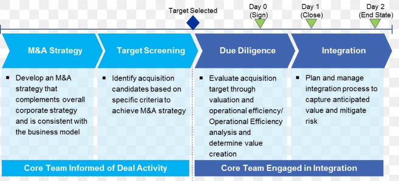 Organization Mergers And Acquisitions Strategy Strategic Management Plan, PNG, 1101x502px, Organization, Area, Brand, Business, Business Plan Download Free