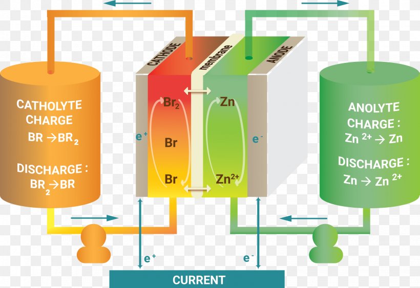 Zinc–bromine Battery Zinc Bromide Flow Battery, PNG, 2044x1405px, Zinc Bromide, Bromate, Bromide, Bromine, Chemistry Download Free