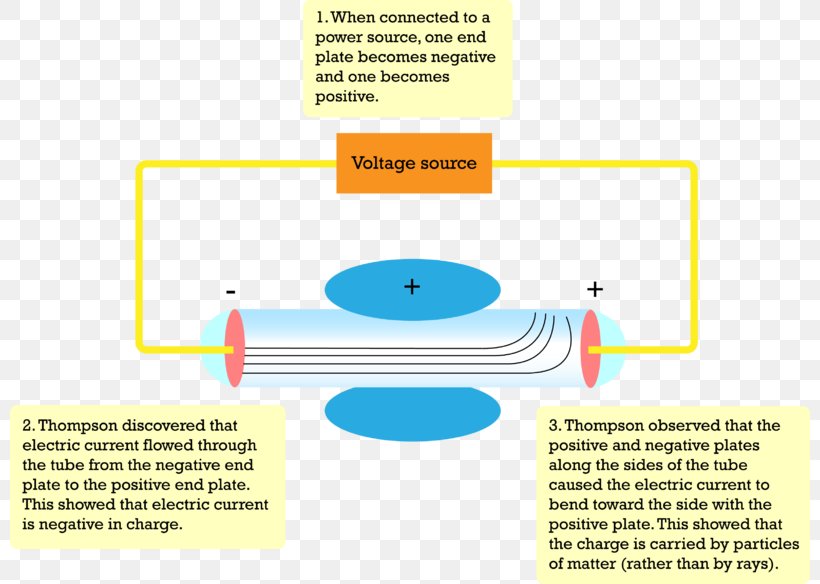Atom Vacuum Tube Experiment Particle Electron, PNG, 800x584px, Atom, Area, Charged Particle, Diagram, Discovery Download Free