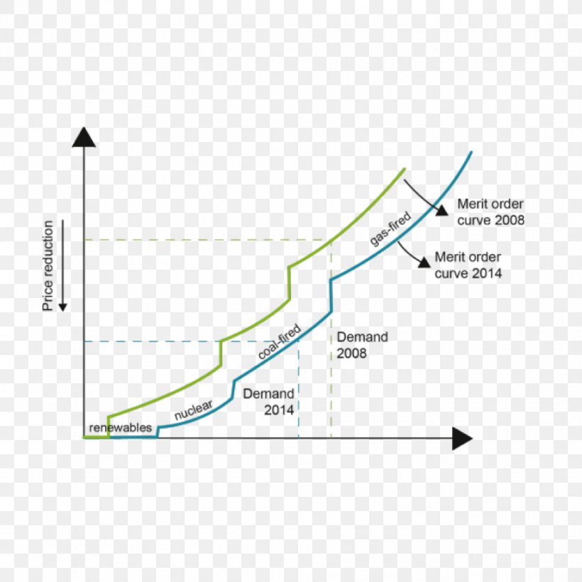 Energy Storage Power Smart Grid Value Chain, PNG, 914x914px, Energy Storage, Area, Diagram, Electric Power System, Electrical Grid Download Free