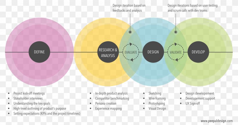 Product Design User Experience Design Graphic Design, PNG, 2078x1092px, User Experience, Brand, Business, Business Process, Communication Download Free