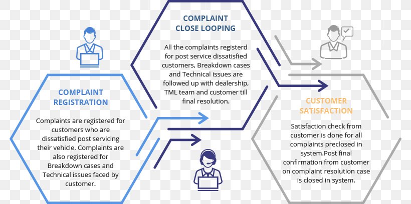 Tata Motors Customer Service Consumer Complaint, PNG, 782x408px, Tata Motors, Area, Call Centre, Complaint, Consumer Complaint Download Free