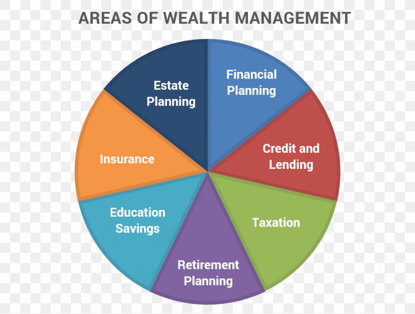 Wealth Management Money Management Finance Private Banking, PNG, 979x742px, Wealth Management, Bank, Brand, Diagram, Finance Download Free