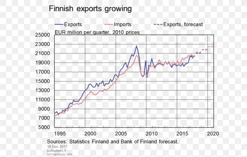 Economy Of Finland Bank Of Finland Export Balance Of Trade, PNG, 800x524px, Finland, Area, Balance Of Trade, Bank, Business Cycle Download Free