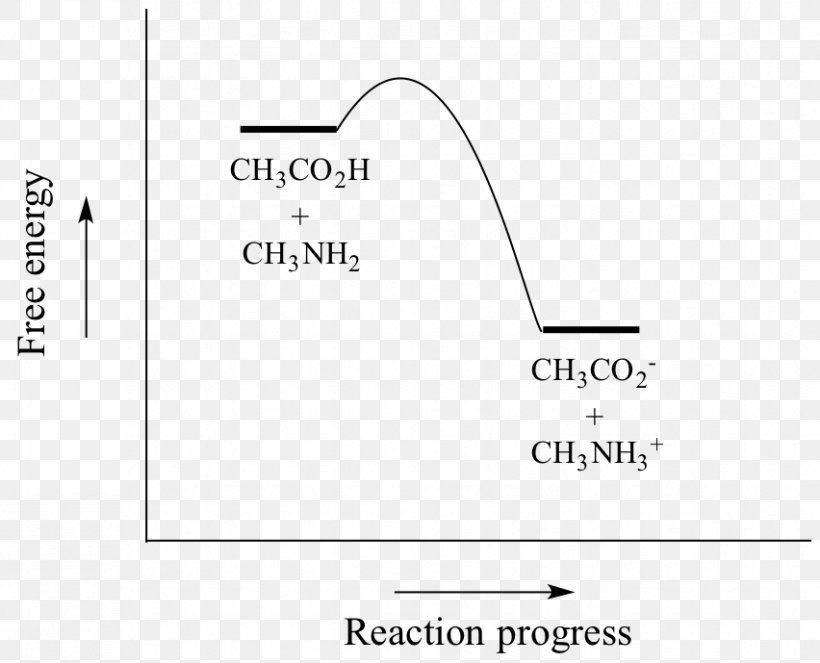 Gibbs Free Energy Acid Dissociation Constant Acid–base Reaction Equilibrium Constant, PNG, 852x689px, Gibbs Free Energy, Acid, Acid Dissociation Constant, Area, Base Download Free
