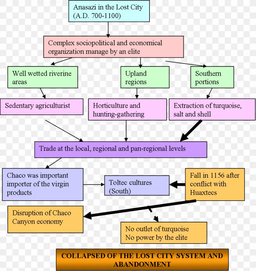 Ancestral Puebloans Economy Economics Economic System Trade, PNG, 892x947px, Ancestral Puebloans, Algorithmic Trading, Area, Civilization, Diagram Download Free