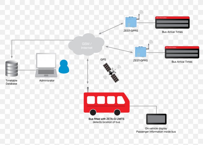 Bus Rail Transport Internet Of Things Passenger Information System, PNG, 917x655px, Bus, Brand, Cable, Communication, Computer Icon Download Free