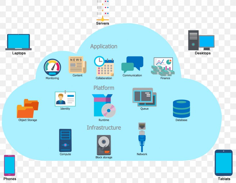 Cloud Computing Architecture Computer Network Diagram, PNG, 1345x1045px, Cloud Computing, Brand, Cloud Computing Architecture, Cloud Computing Security, Cloud Storage Download Free