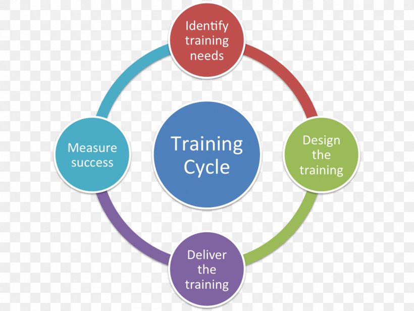Training Learning Organization Performance Management, PNG, 1298x976px, Training, Brand, Communication, Course, Curriculum Download Free