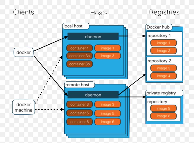 Docker Daemon Computer Software Container Information, PNG, 782x606px, Docker, Application Programming Interface, Area, Brand, Cgroups Download Free