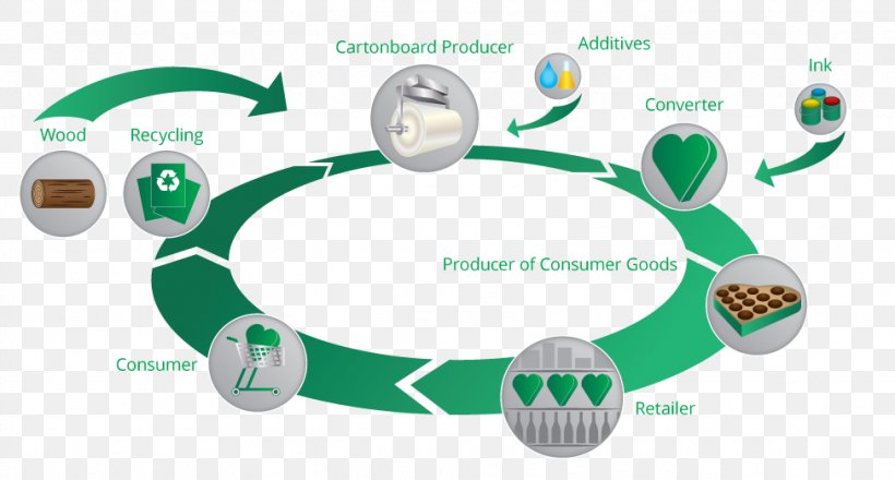 Recycling Life-cycle Assessment Sustainability Material Cardboard, PNG, 974x523px, Recycling, Brand, Card Stock, Cardboard, Communication Download Free
