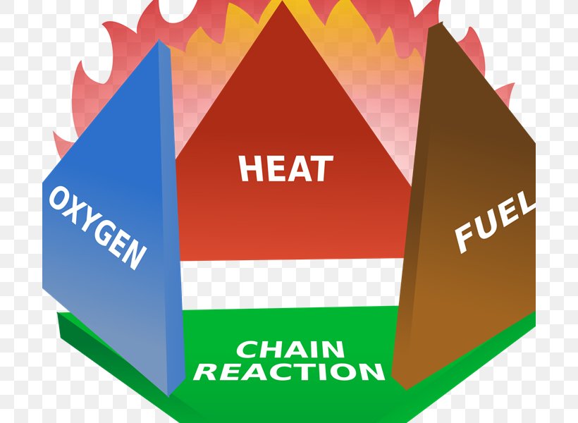 Fire Triangle Tetrahedron Fire Extinguishers Combustion, PNG, 700x600px, Fire Triangle, Area, Brand, Chain Reaction, Chemical Reaction Download Free