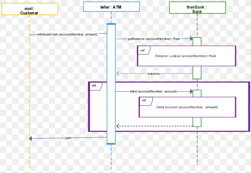 System Sequence Diagram Unified Modeling Language Communication Diagram, PNG, 904x625px, Diagram, Area, Automated Teller Machine, Bank, Communication Diagram Download Free